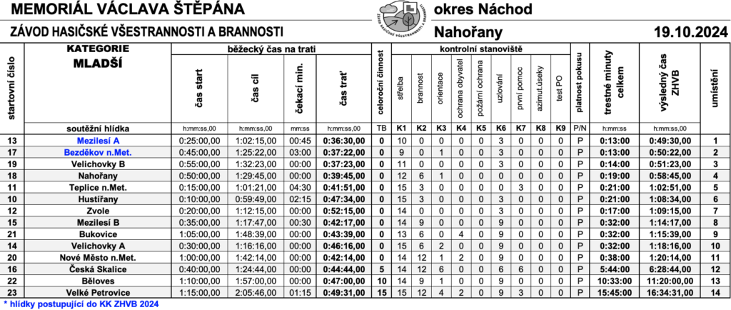 mladší sdh bukovice