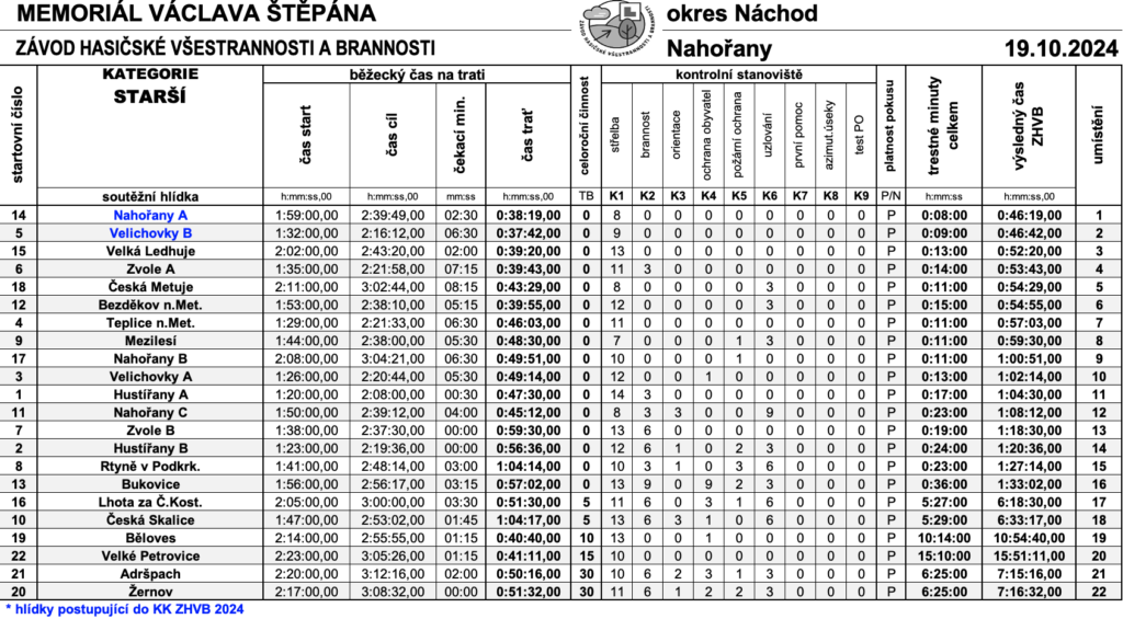 starší sdh bukovice