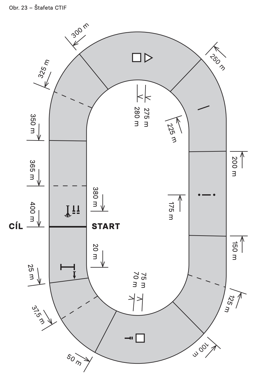 nákres disciplíny štafeta CTIF