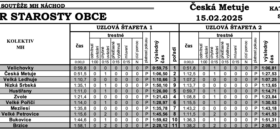 Uzlová štafeta Česká Metuje