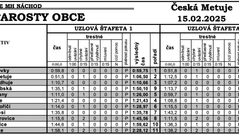 výsledky uzlová štafeta