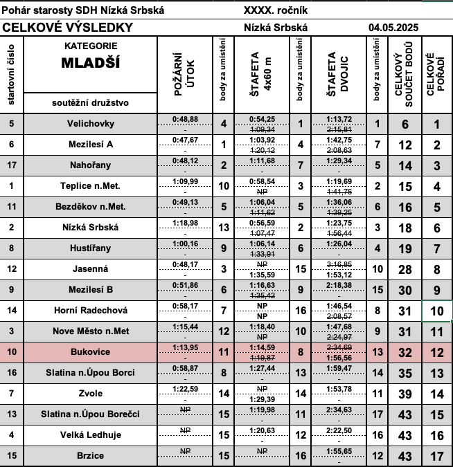 výsledky nízká srbská