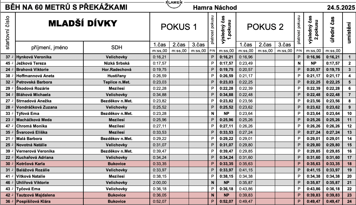 Běh na 60 m s překážkami – okresní kolo