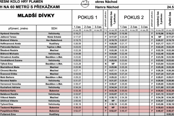 Běh na 60 m s překážkami – okresní kolo