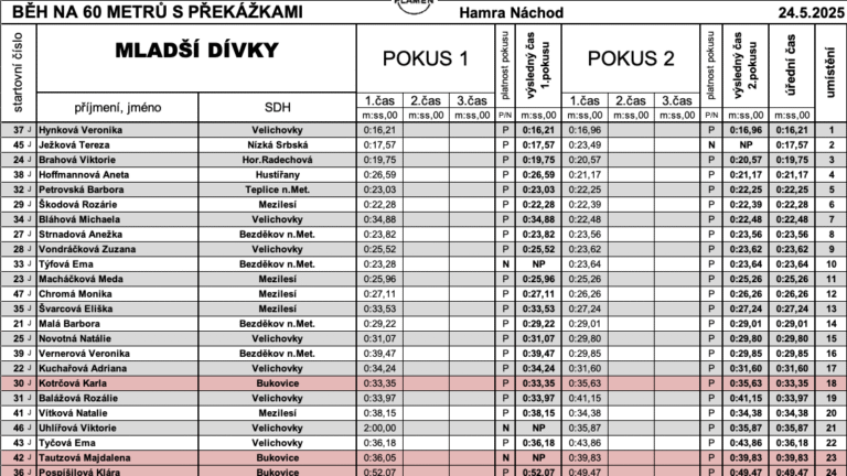 Běh na 60 m s překážkami – okresní kolo