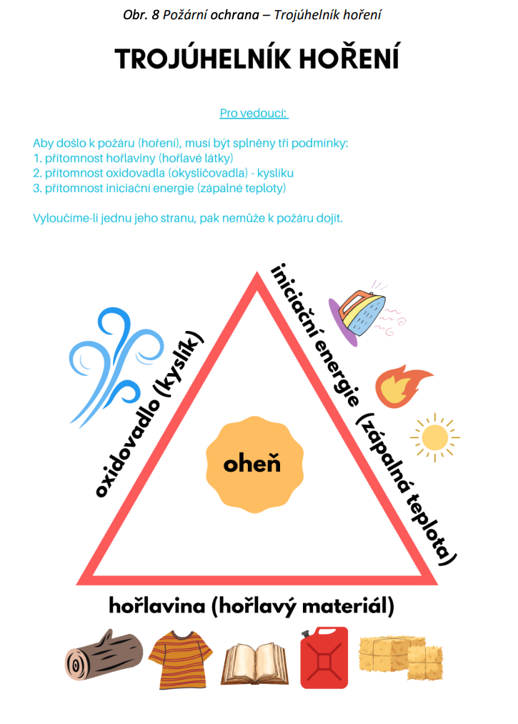 trojúhelník hoření