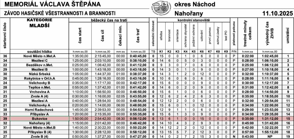 výsledky kategorie mladší
