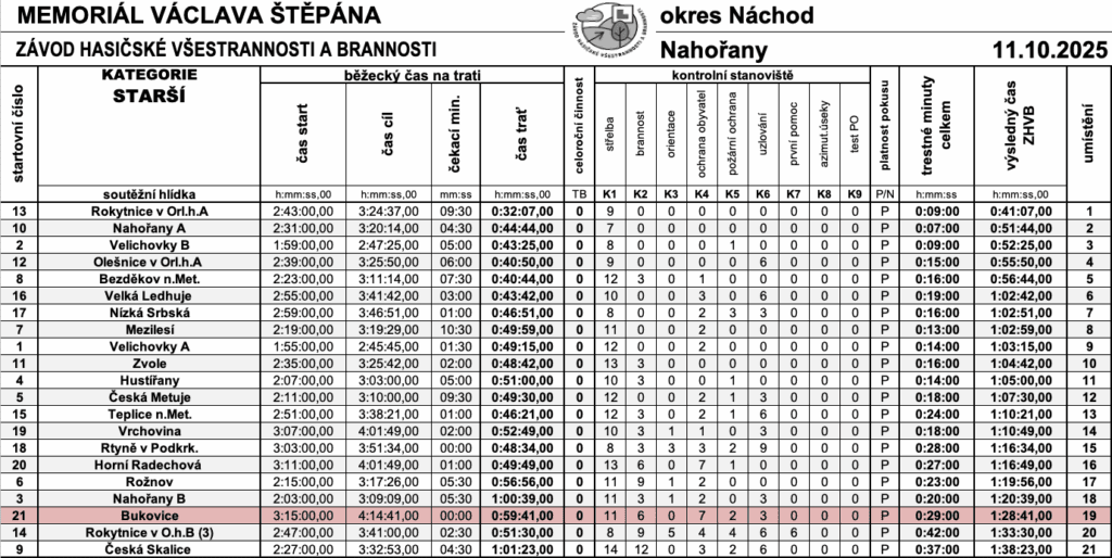 výsledky kategorie starší